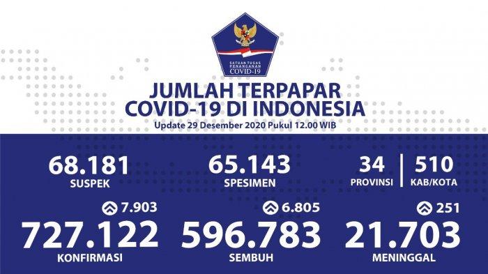 Update Covid19 Hari Ini Di Indonesia